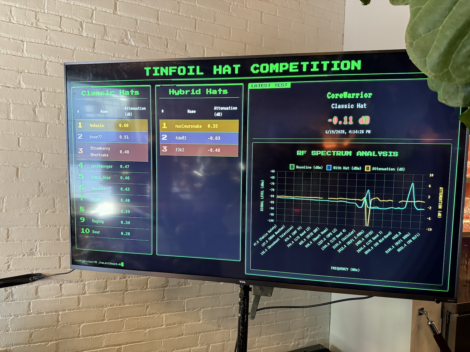 A tv screen lists the rankings for classic hats or hybrid hats and each contestants attenuation (dB)